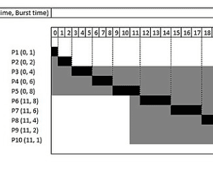 CPU Cycle Simulator